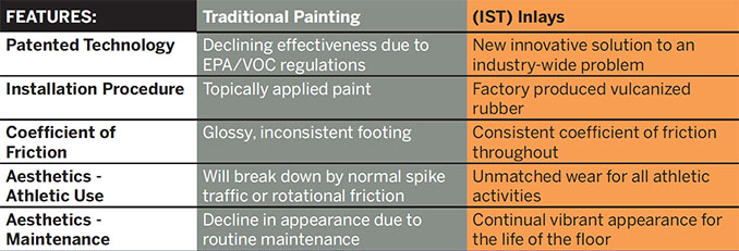 Features (Traditional Painting vs IST):